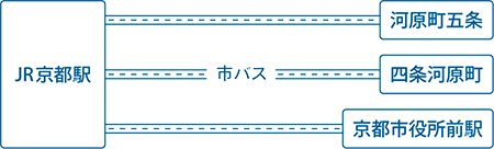 バスでのアクセス方法