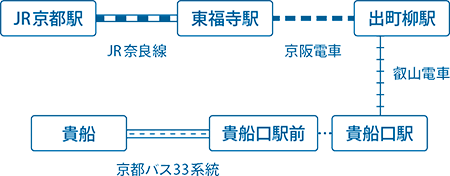 電車でのアクセス方法