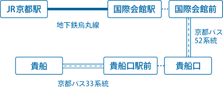 電車でのアクセス方法