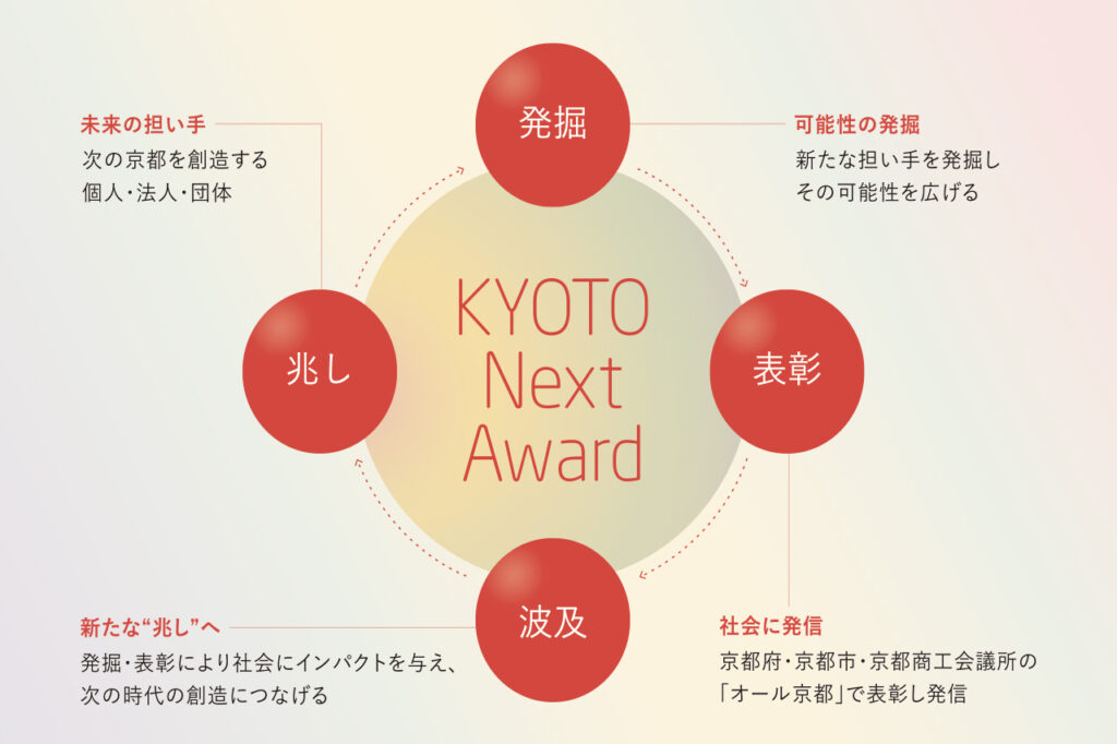 KYOTO Next Award 2023