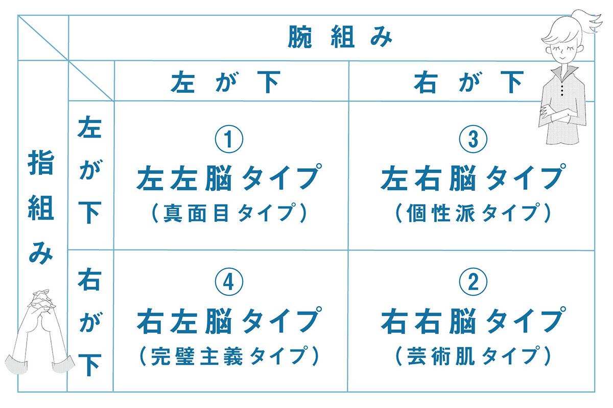 指組と腕組で利き脳をチェック